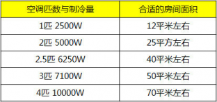 選購中央空調(diào)最常見的十大問題，京樂企服為您解答