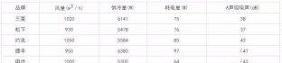 空調(diào)箱、風(fēng)機(jī)盤管選擇時(shí)應(yīng)注意的幾個(gè)問(wèn)題 