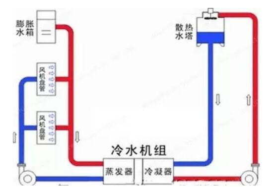 冷凍水、冷卻水、冷凝水有啥區(qū)別