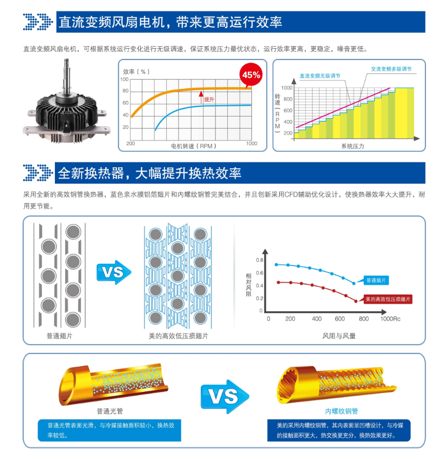 直流變頻風(fēng)扇，全新?lián)Q熱器，大幅提升換熱效率