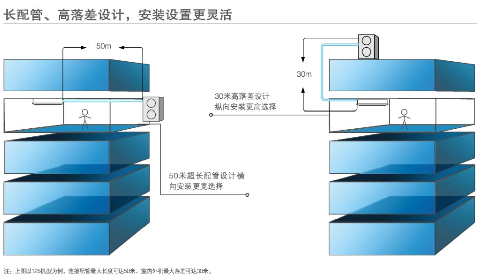 長配管高落差設(shè)計(jì)