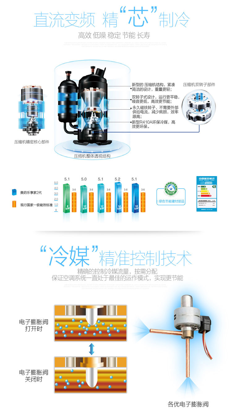 直流變頻高效壓縮機(jī)，遠(yuǎn)超國(guó)家一級(jí)能效，精準(zhǔn)冷媒控制