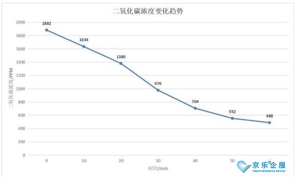 經(jīng)驗之談，新風(fēng)換氣效果實測-圖2