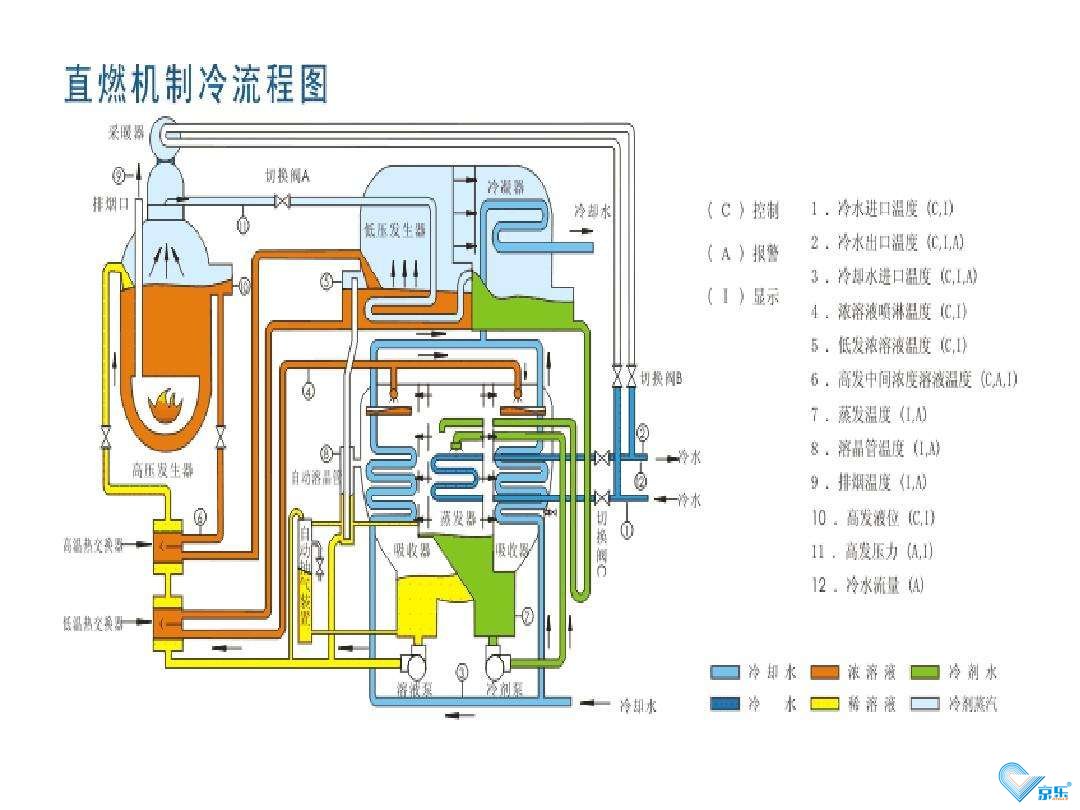 直燃機節(jié)能改造