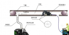 空調風道清洗使用專業(yè)機器人清洗辦法